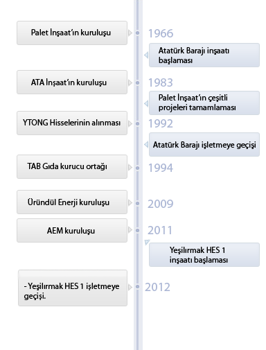 Üründül Timeline